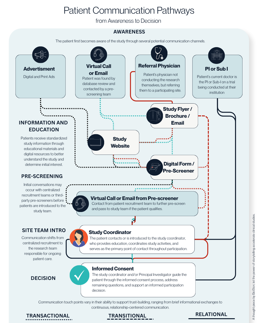 Patient Communication Pathways from Awareness to Decision — a diagram mapping awareness, information and education, pre-screening, site team intro, and decision touchpoints along transactional, transitional, and relational communication.