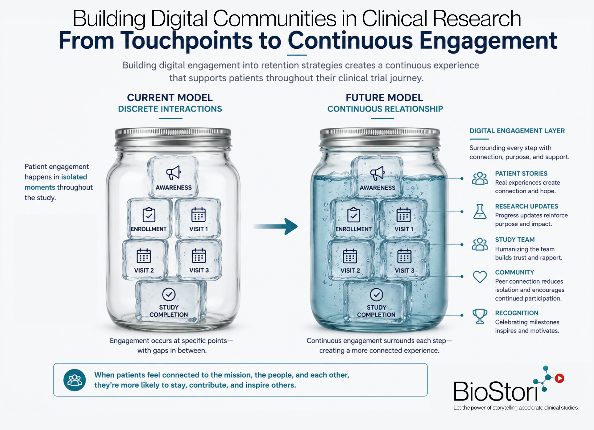 From Touchpoints to Continuous Engagement — a diagram comparing the current model of discrete patient interactions with a future model in which a digital engagement layer of patient stories, research updates, study team introductions, community, and recognition surrounds every step of the trial.