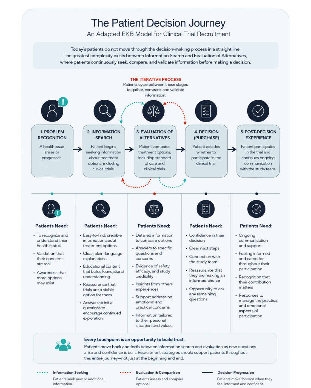 The Patient Decision Journey — an adapted EKB model for clinical trial recruitment showing problem recognition, information search, evaluation of alternatives, decision, and post-decision experience, with what patients need at each stage.